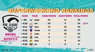 PMPL S4 Indonesia super weekend 1 Day 1 overall standings (bottom eight)